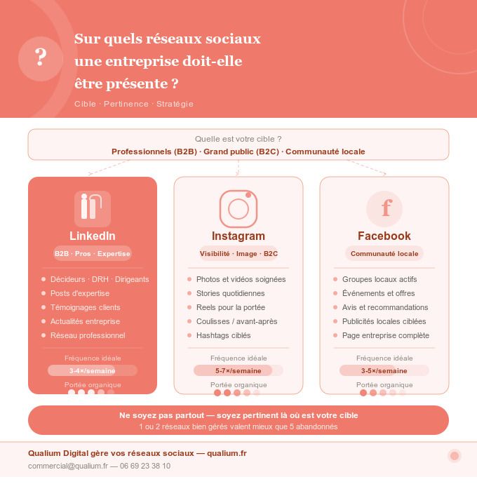Réseaux sociaux en entreprise - que choisir et comment trouver des clients ?